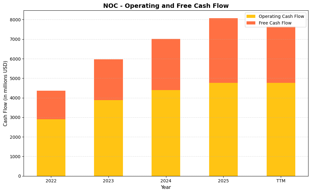 NOC Cash Flow Chart