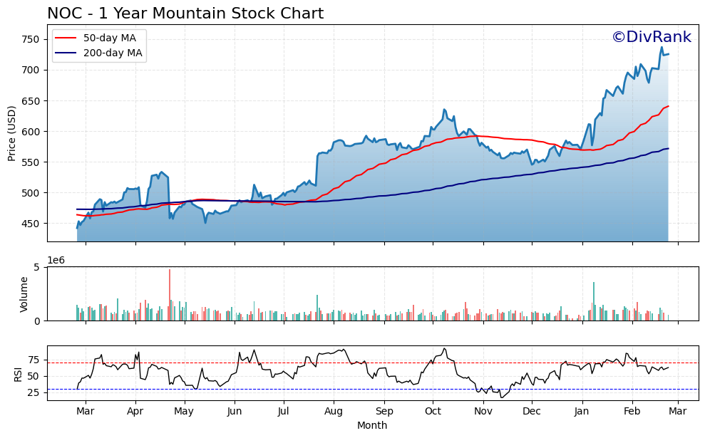 NOC 1 Year Mountain Chart