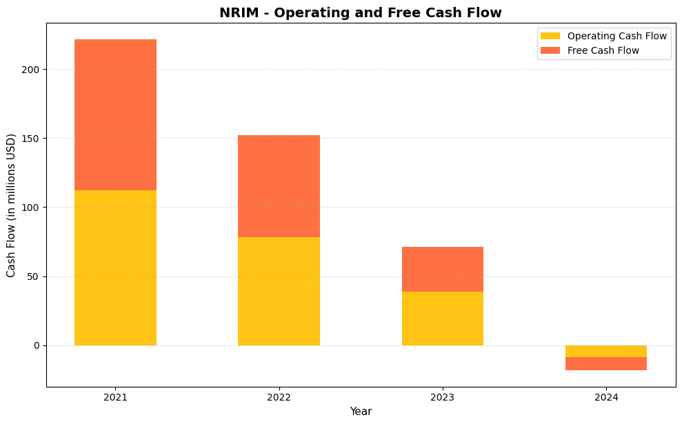 NRIM Cash Flow Chart