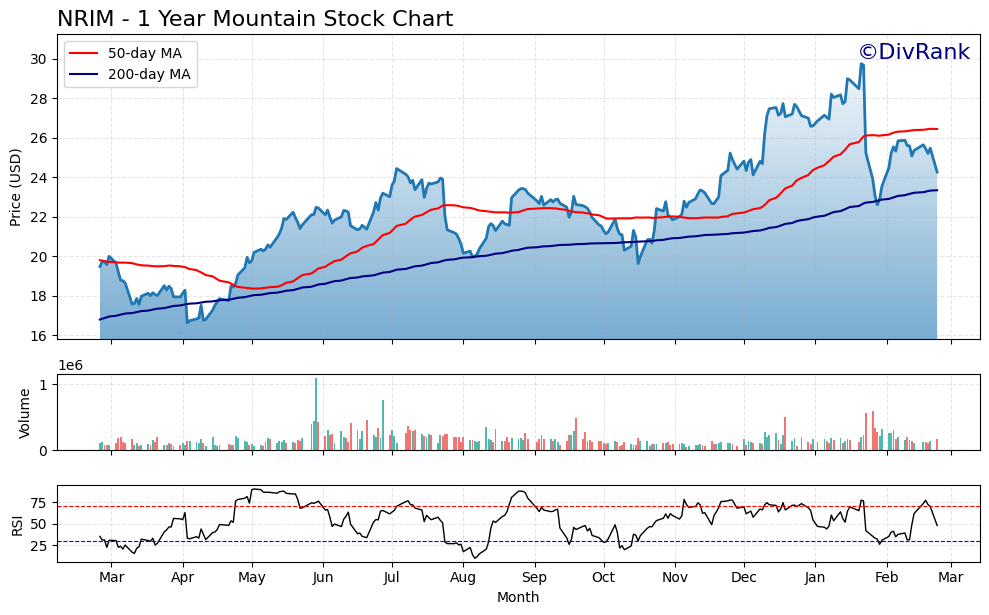NRIM 1 Year Mountain Chart