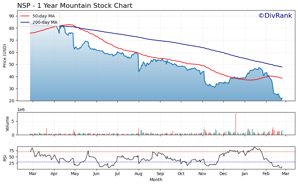 NSP 1 Year Mountain Chart