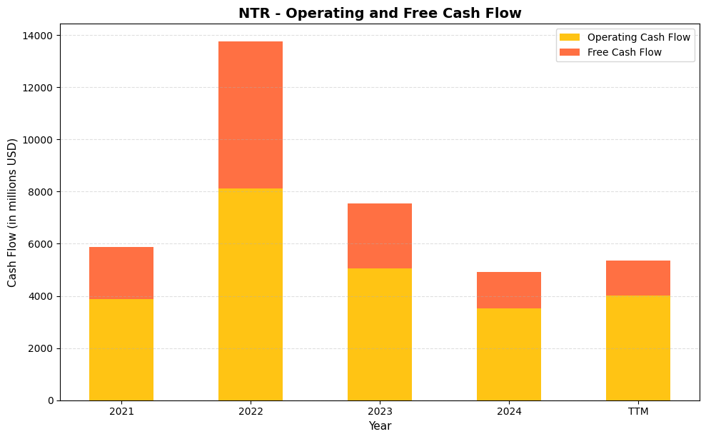 NTR Cash Flow Chart