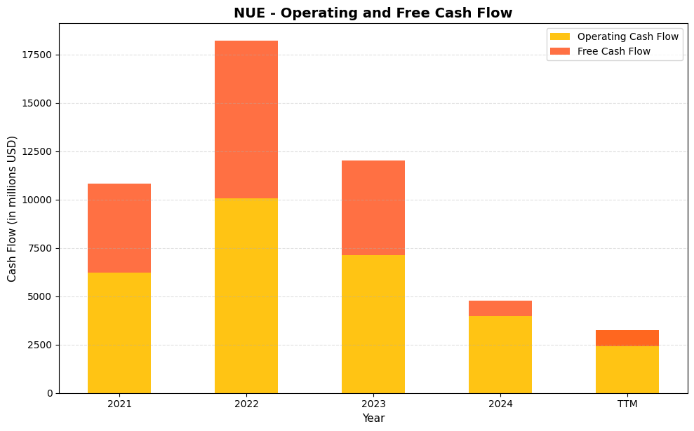 NUE Cash Flow Chart