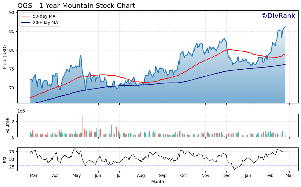 OGS 1 Year Mountain Chart