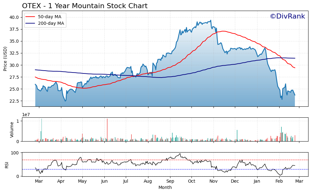 OTEX 1 Year Mountain Chart