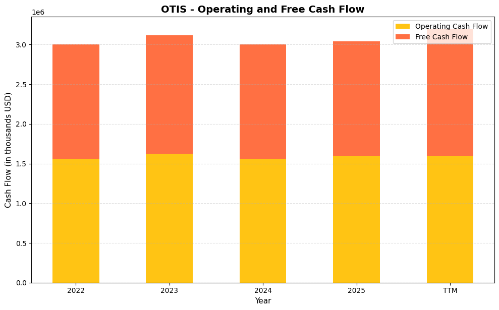 OTIS Cash Flow Chart