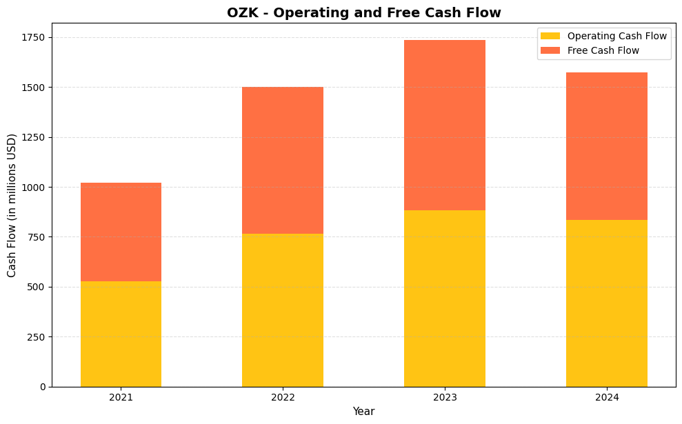 OZK Cash Flow Chart