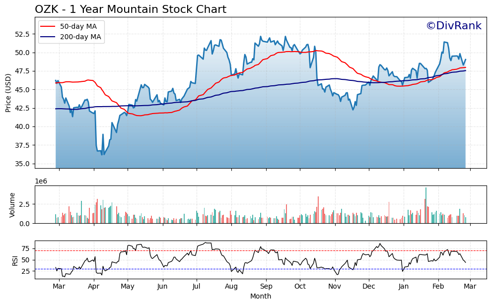 OZK 1 Year Mountain Chart