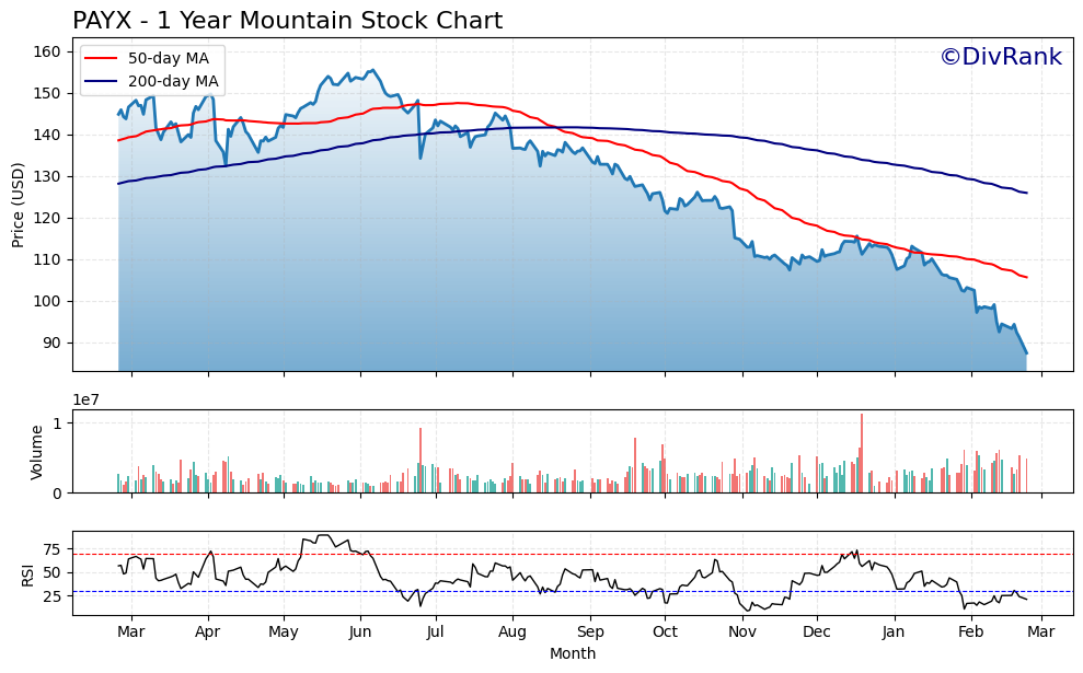 PAYX 1 Year Mountain Chart
