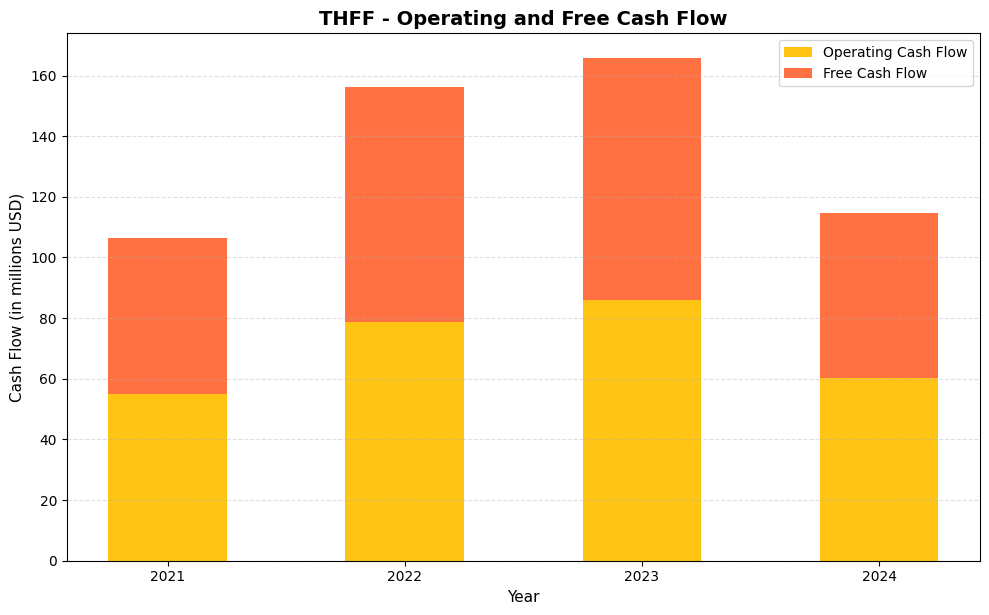 THFF Cash Flow Chart