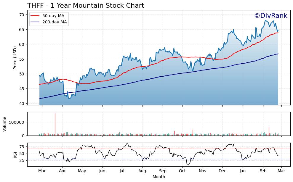 THFF 1 Year Mountain Chart