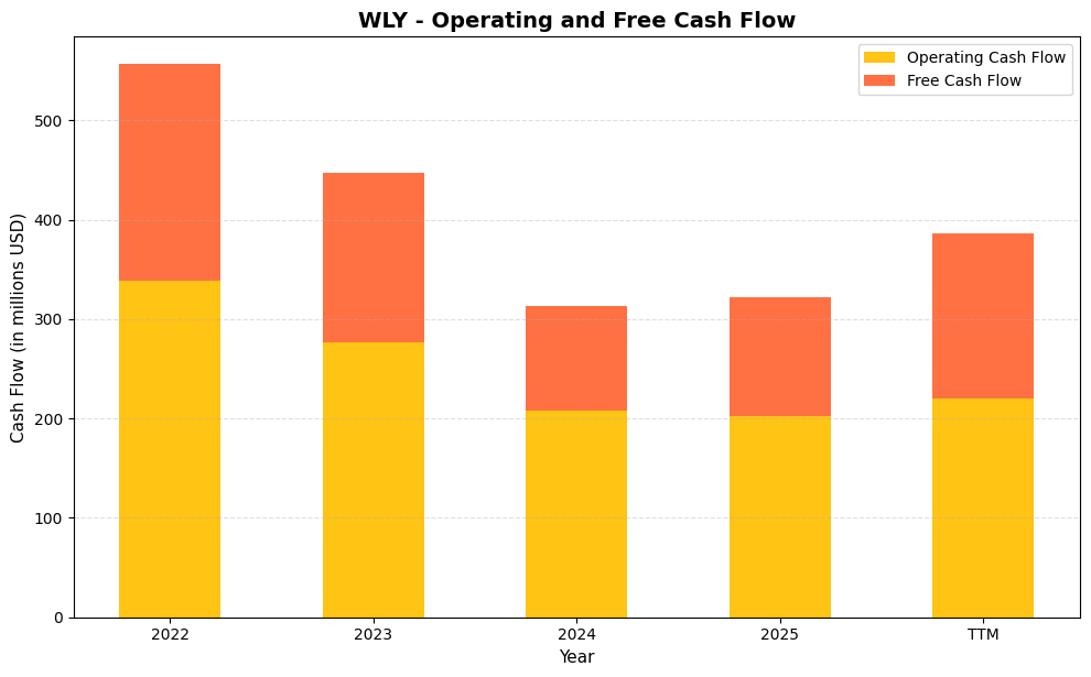 WLY Cash Flow Chart