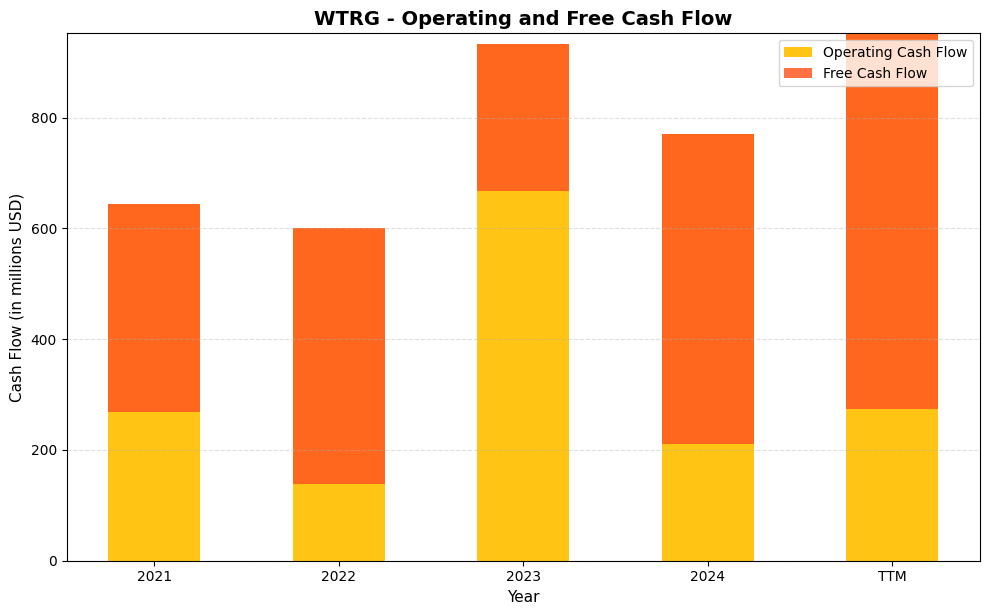 WTRG Cash Flow Chart