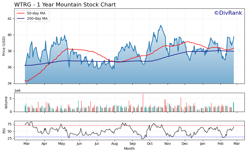 WTRG 1 Year Mountain Chart